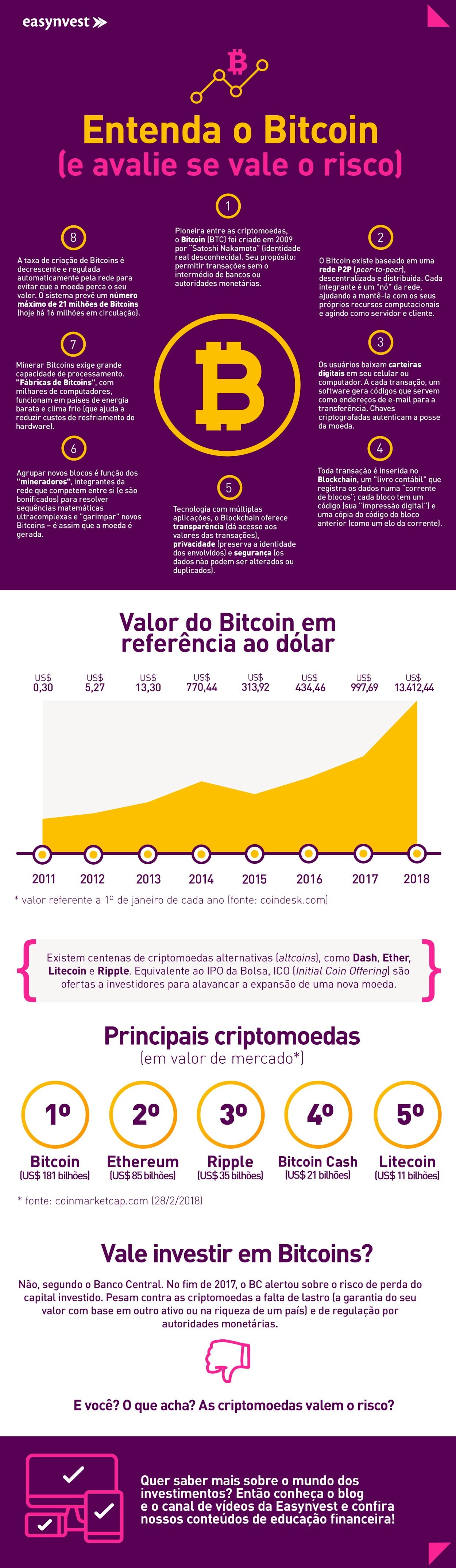 Entenda O Bitcoin E Avalie Se Vale O Risco